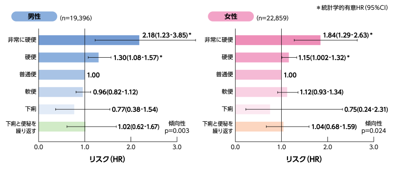 便形状と認知症の発症リスク