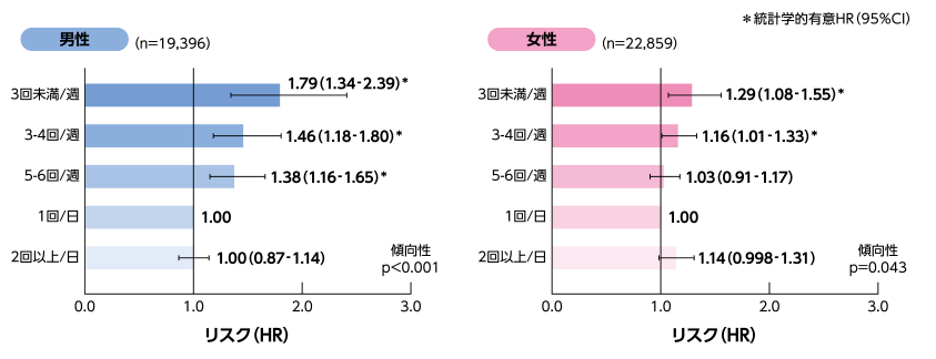 認知症と排便回数